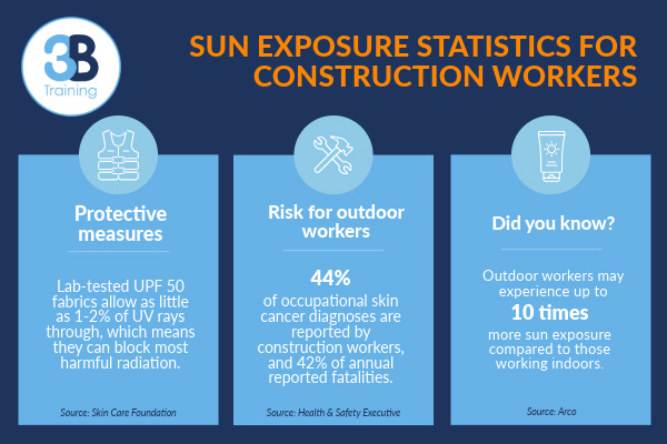 Sun protection statistics
