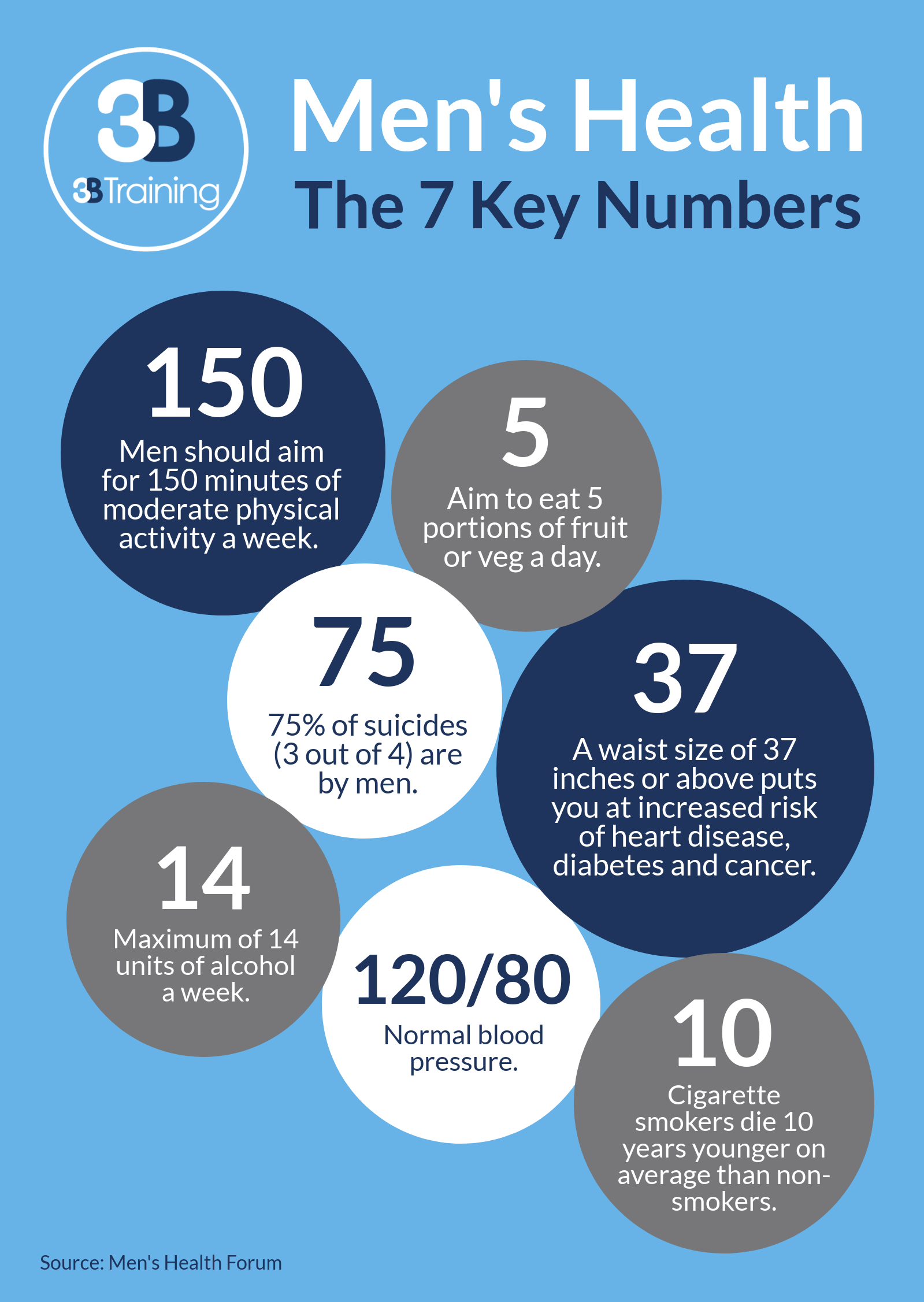 Men's Health Week 2019 Men's Health By Numbers 3B Training