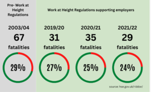 lowering the number of fall from height fatalities