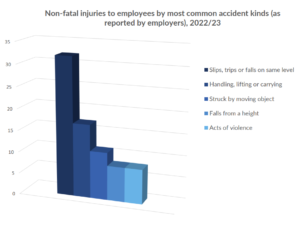 Health and safety statistics in a chart form