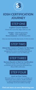 IOSH Graphic certification journey