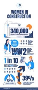 Infographic showing statistics of women in construction