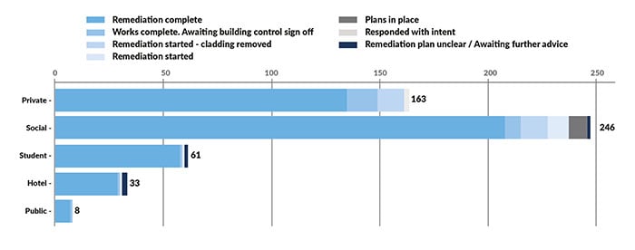 ACM remediation by sector Blue 