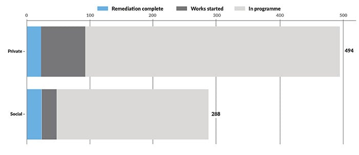 CSS remediation by sector