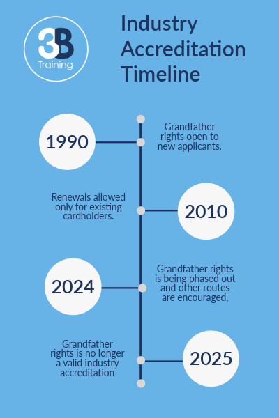 The Journey of Industry Accreditation Through the Years.