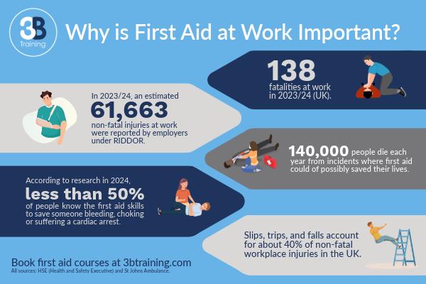 First Aid statistics 