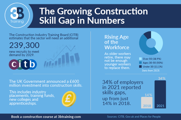 Construction Skills key figures graphic; 239,300 new recruits needed by 2029; UK Gov £600 million investment; Rising age of the workforce; 34% of employers reporting skills gaps