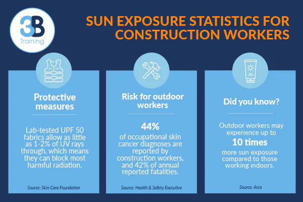 Sun protection statistics