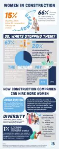 Women in construction graphic shows various statistics as highlighted in the article