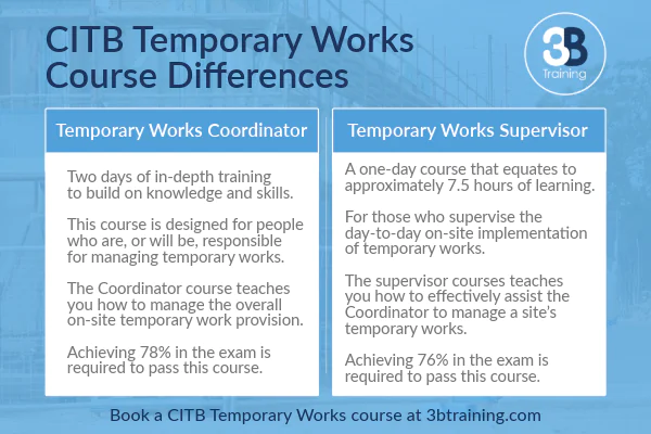 Temporary Works Supervisor and Coordinator differences