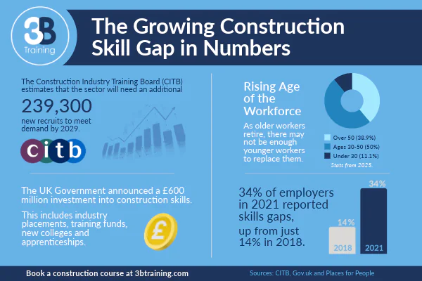 Construction Skills key figures graphic; 239,300 new recruits needed by 2029; UK Gov £600 million investment; Rising age of the workforce; 34% of employers reporting skills gaps